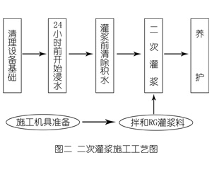 感城镇灌浆料施工工艺—文字完整版